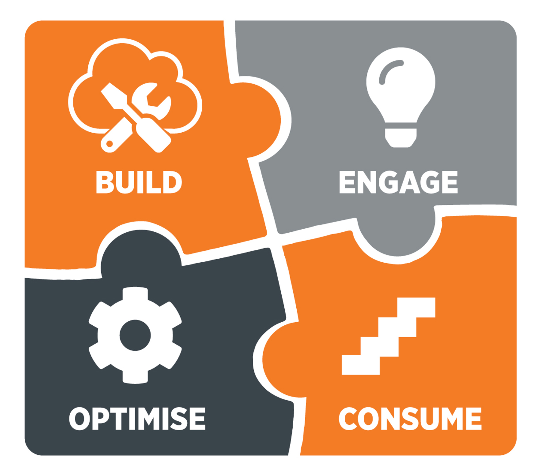 NetSuite SuiteSuccess framework – Build, Engage, Consume, Optimise phases for ERP implementation
